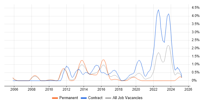 Job vacancy trend for Banking Analyst in Sheffield