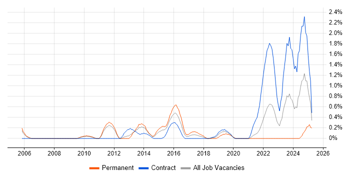 Job vacancy trend for Banking Business Analyst in Sheffield