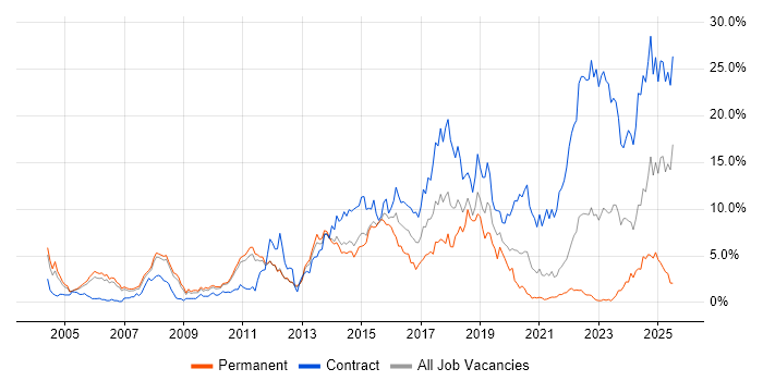 Job vacancy trend for Banking in Sheffield Job vacancy trend for Banking in Sheffield