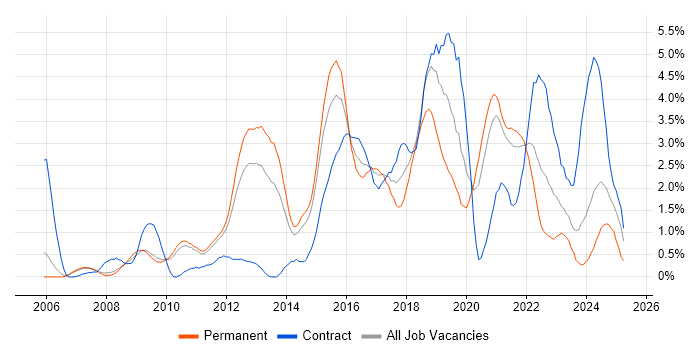 Job vacancy trend for Bash in Sheffield