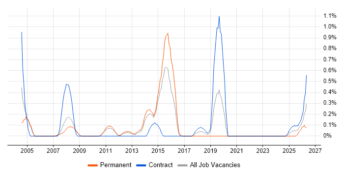 Batch Processing job vacancy trend in Sheffield