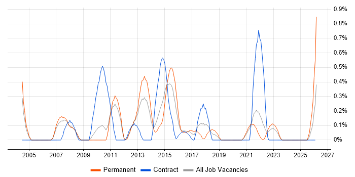 BCP job vacancy trend in Sheffield