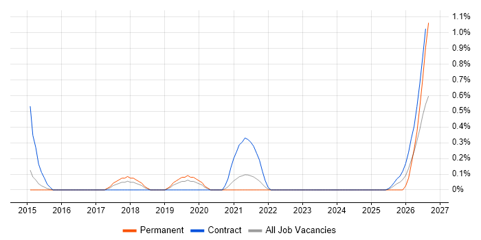 Behavioural Change job vacancy trend in Sheffield
