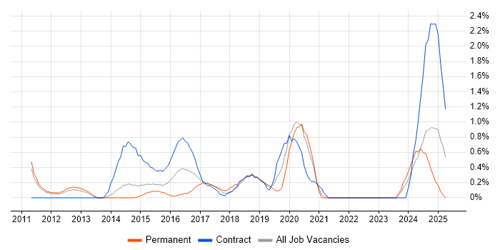 Job vacancy trend for Benchmarking in Sheffield Job vacancy trend for Benchmarking in Sheffield