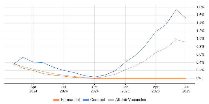 Job vacancy trend for BeyondTrust in Sheffield Job vacancy trend for BeyondTrust in Sheffield