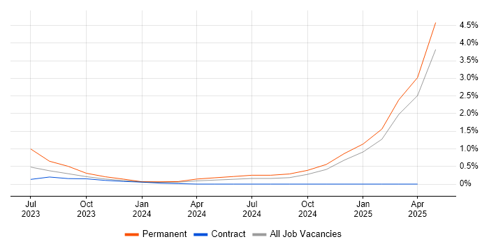 Job vacancy trend for Bicep in Sheffield