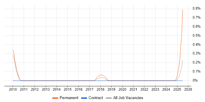 Job vacancy trend for Bid Writer in Sheffield