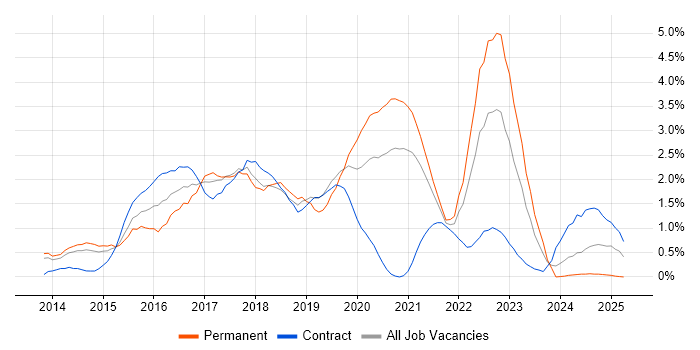Job vacancy trend for Big Data in Sheffield Job vacancy trend for Big Data in Sheffield