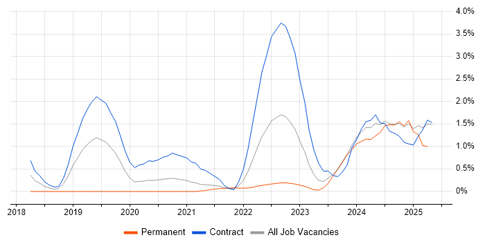 Job vacancy trend for BigQuery in Sheffield
