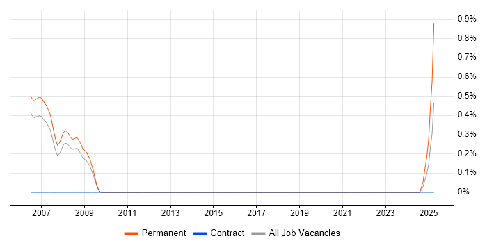 Job vacancy trend for Biostatistics in Sheffield