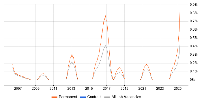 Job vacancy trend for Biotechnology in Sheffield