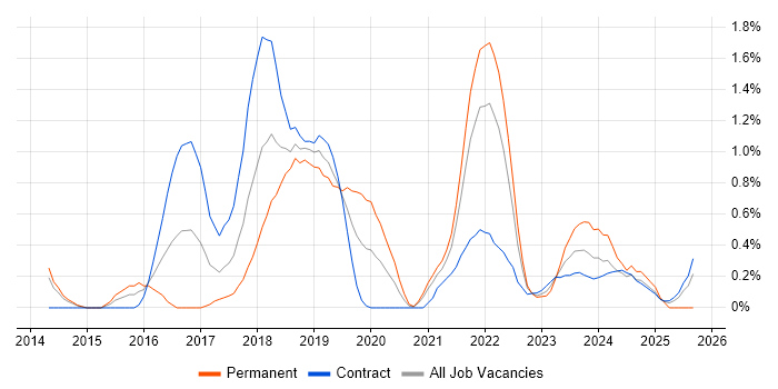 Bitbucket job vacancy trend in Sheffield