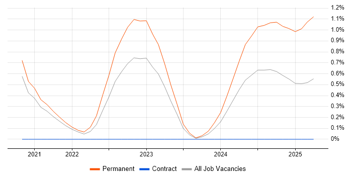 Job vacancy trend for Blazor in Sheffield Job vacancy trend for Blazor in Sheffield