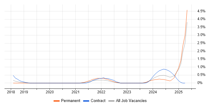 Job vacancy trend for Blockchain in Sheffield