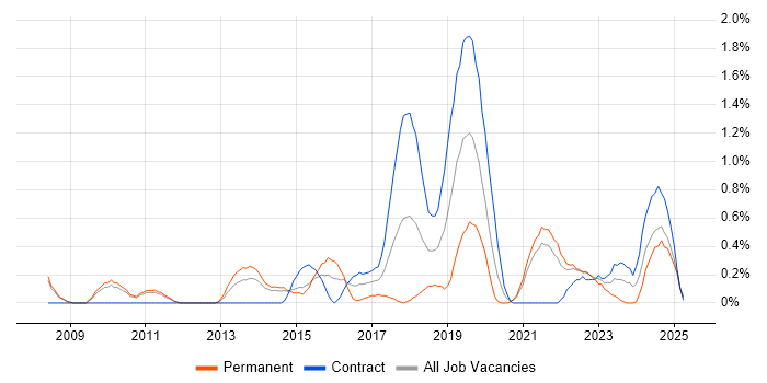 Job vacancy trend for Blog in Sheffield Job vacancy trend for Blog in Sheffield