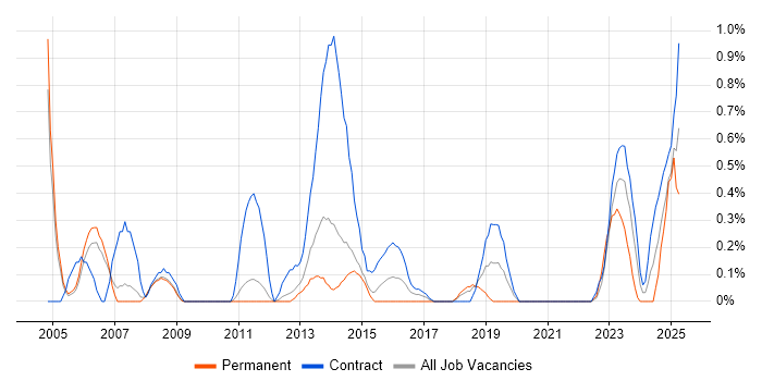 Job vacancy trend for BMC in Sheffield Job vacancy trend for BMC in Sheffield