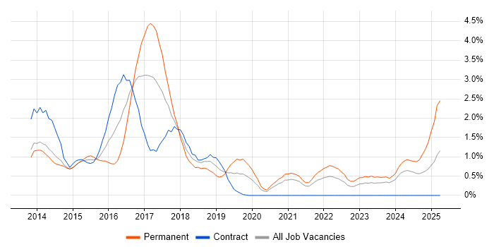 Job vacancy trend for Bootstrap in Sheffield