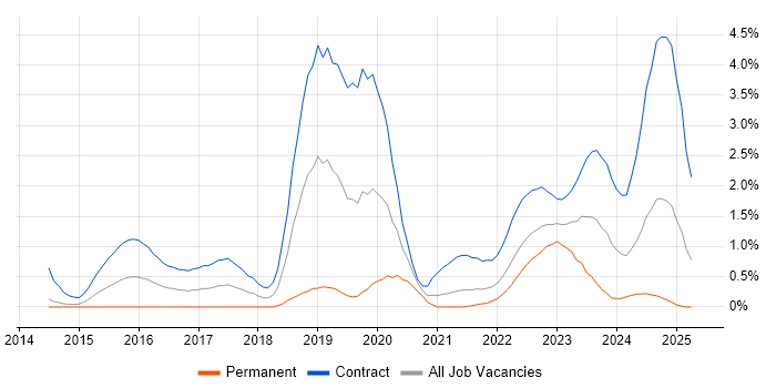 Job vacancy trend for BPSS Clearance in Sheffield Job vacancy trend for BPSS Clearance in Sheffield