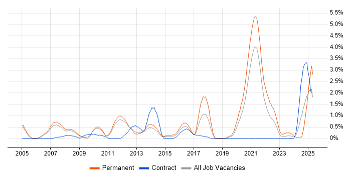 Job vacancy trend for Broadband in Sheffield
