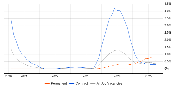 Job vacancy trend for Broadcom in Sheffield Job vacancy trend for Broadcom in Sheffield