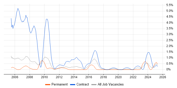 Job vacancy trend for Brocade in Sheffield Job vacancy trend for Brocade in Sheffield