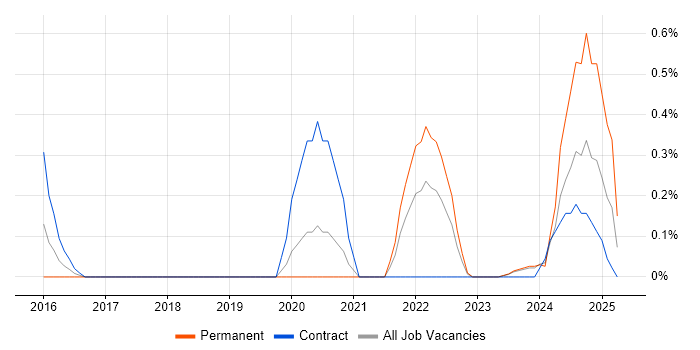 Job vacancy trend for BrowserStack in Sheffield Job vacancy trend for BrowserStack in Sheffield