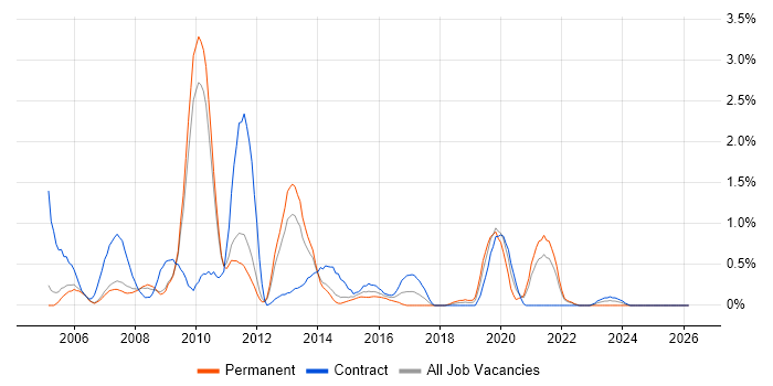 BT job vacancy trend in Sheffield
