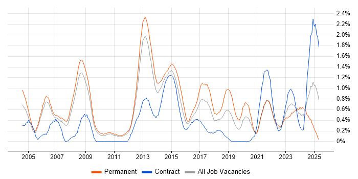 Job vacancy trend for Budget Management in Sheffield Job vacancy trend for Budget Management in Sheffield