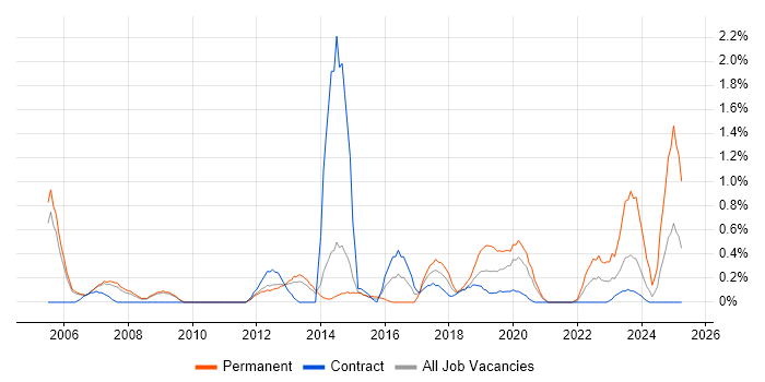 Job vacancy trend for Budgeting and Forecasting in Sheffield