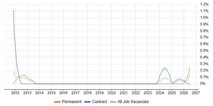 Budgeting and Resource Allocation job vacancy trend in Sheffield