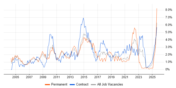 Job vacancy trend for Business Analysis in Sheffield