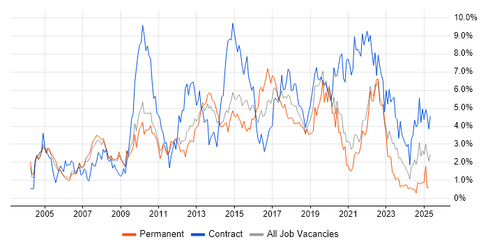 Job vacancy trend for Business Analyst in Sheffield Job vacancy trend for Business Analyst in Sheffield