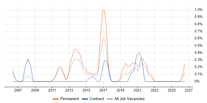 Business Analytics job vacancy trend in Sheffield