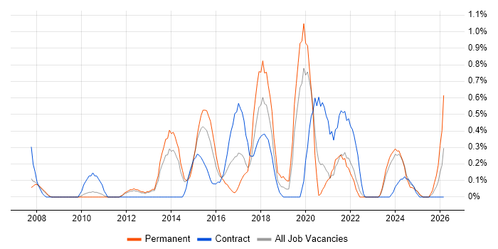 Business Architect job vacancy trend in Sheffield