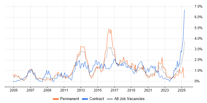 Job vacancy trend for Business Case in Sheffield Job vacancy trend for Business Case in Sheffield