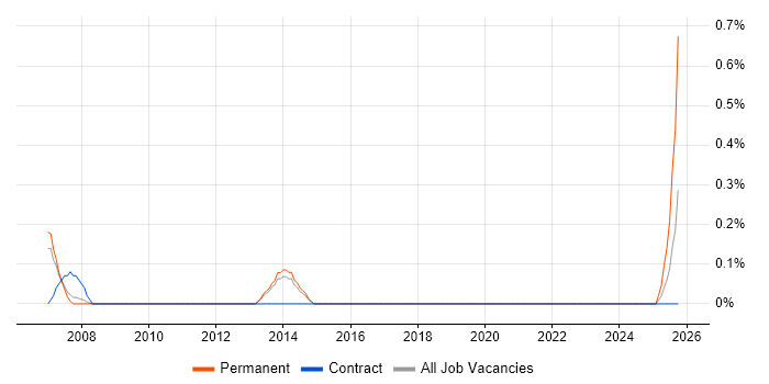 Business Change Consultant job vacancy trend in Sheffield
