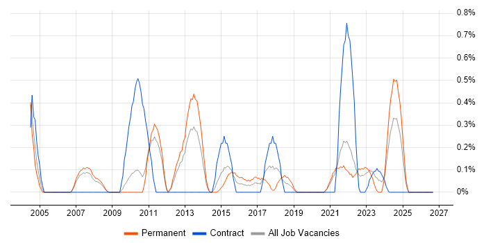 Business Continuity Planning job vacancy trend in Sheffield