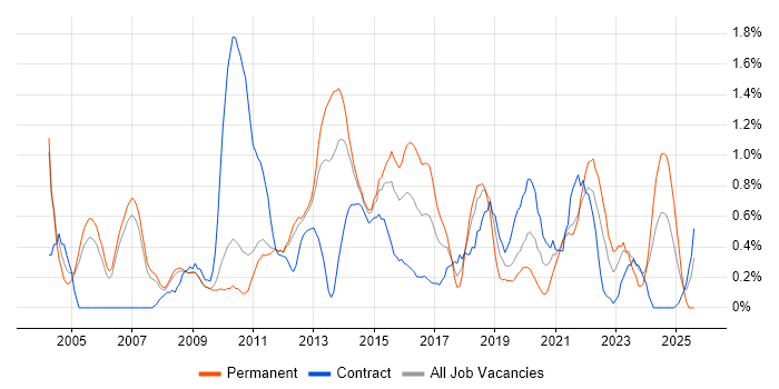 Job vacancy trend for Business Continuity in Sheffield Job vacancy trend for Business Continuity in Sheffield