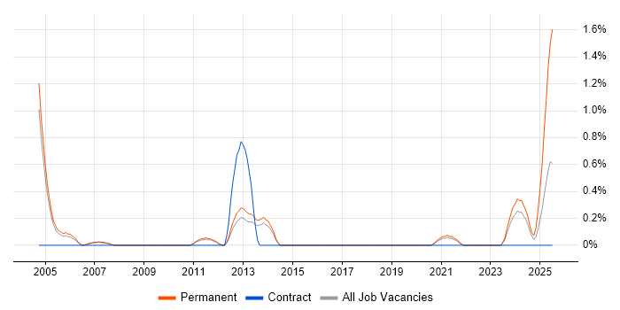 Job vacancy trend for Business Development Executive in Sheffield Job vacancy trend for Business Development Executive in Sheffield