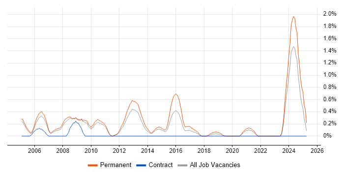 Job vacancy trend for Business Development Manager in Sheffield Job vacancy trend for Business Development Manager in Sheffield