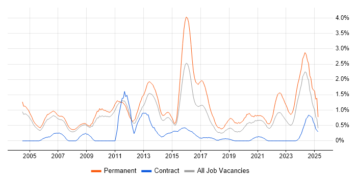 Job vacancy trend for Business Development in Sheffield