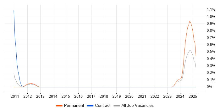 Job vacancy trend for Business Improvement Manager in Sheffield