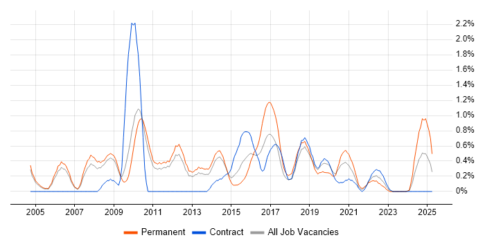 Job vacancy trend for Business Intelligence Analyst in Sheffield Job vacancy trend for Business Intelligence Analyst in Sheffield