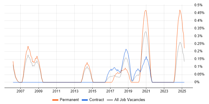 Job vacancy trend for Business Intelligence Data Analyst in Sheffield