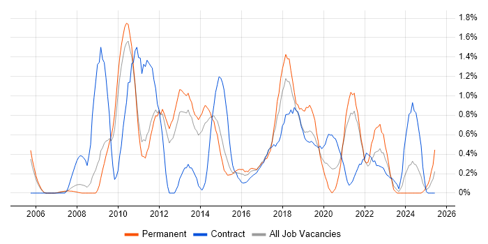 Job vacancy trend for Business Intelligence Developer in Sheffield