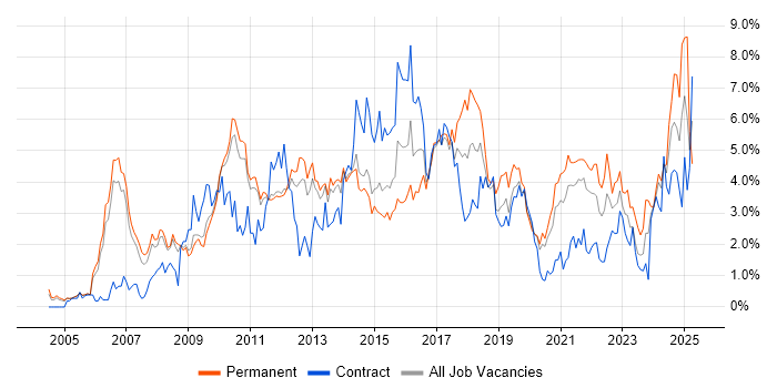 Job vacancy trend for Business Intelligence in Sheffield Job vacancy trend for Business Intelligence in Sheffield