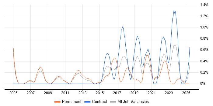 Job vacancy trend for Business IT Analyst in Sheffield Job vacancy trend for Business IT Analyst in Sheffield