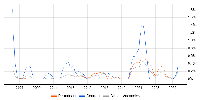 Business Process Mapping job vacancy trend in Sheffield