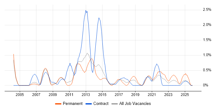 Business Process Modelling job vacancy trend in Sheffield
