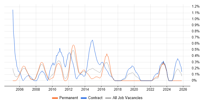 Business Project Manager job vacancy trend in Sheffield
